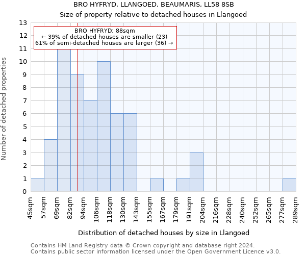 BRO HYFRYD, LLANGOED, BEAUMARIS, LL58 8SB: Size of property relative to detached houses in Llangoed