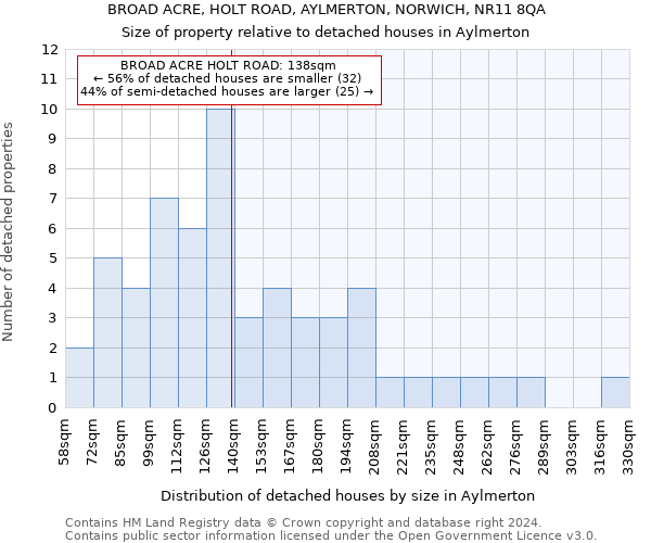 BROAD ACRE, HOLT ROAD, AYLMERTON, NORWICH, NR11 8QA: Size of property relative to detached houses in Aylmerton