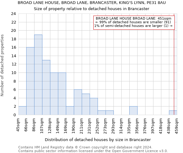 BROAD LANE HOUSE, BROAD LANE, BRANCASTER, KING'S LYNN, PE31 8AU: Size of property relative to detached houses in Brancaster