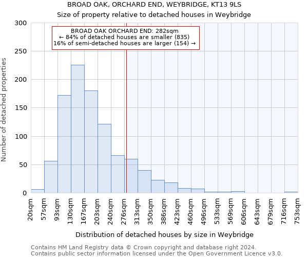 BROAD OAK, ORCHARD END, WEYBRIDGE, KT13 9LS: Size of property relative to detached houses in Weybridge