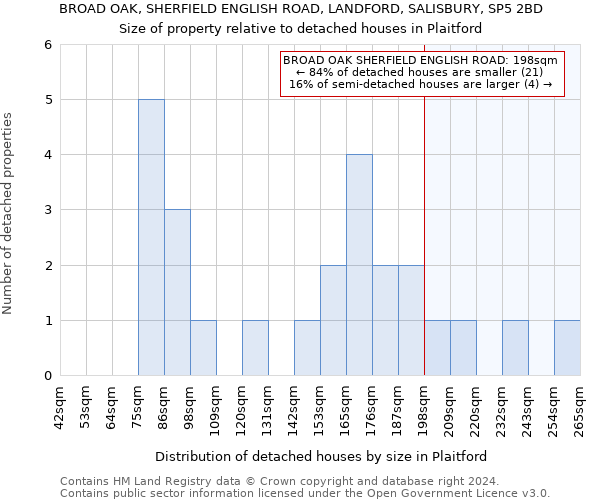 BROAD OAK, SHERFIELD ENGLISH ROAD, LANDFORD, SALISBURY, SP5 2BD: Size of property relative to detached houses in Plaitford