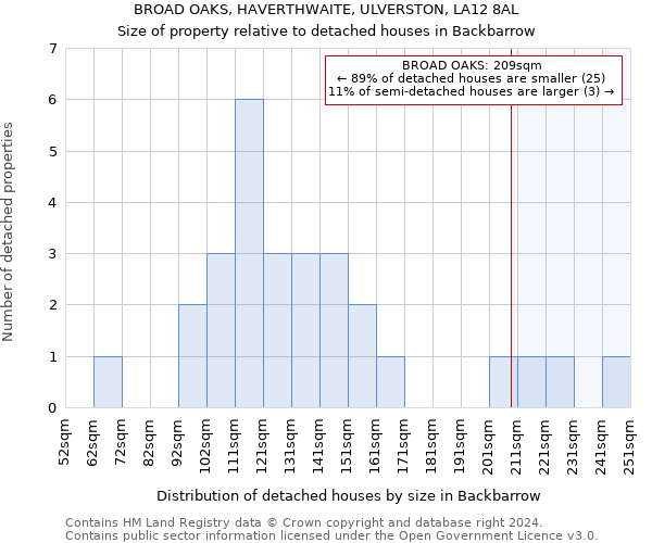 BROAD OAKS, HAVERTHWAITE, ULVERSTON, LA12 8AL: Size of property relative to detached houses in Backbarrow