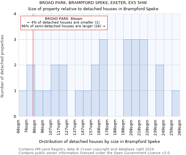 BROAD PARK, BRAMPFORD SPEKE, EXETER, EX5 5HW: Size of property relative to detached houses in Brampford Speke