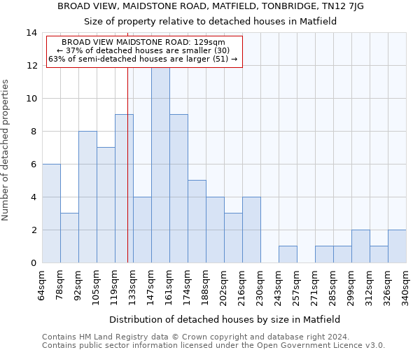 BROAD VIEW, MAIDSTONE ROAD, MATFIELD, TONBRIDGE, TN12 7JG: Size of property relative to detached houses in Matfield