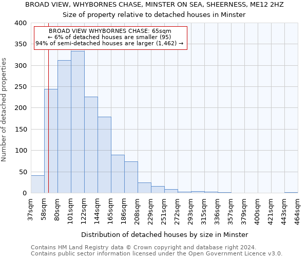 BROAD VIEW, WHYBORNES CHASE, MINSTER ON SEA, SHEERNESS, ME12 2HZ: Size of property relative to detached houses in Minster