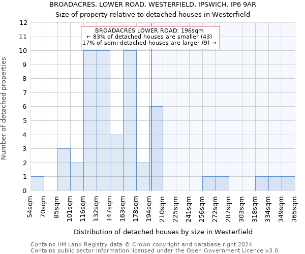 BROADACRES, LOWER ROAD, WESTERFIELD, IPSWICH, IP6 9AR: Size of property relative to detached houses in Westerfield