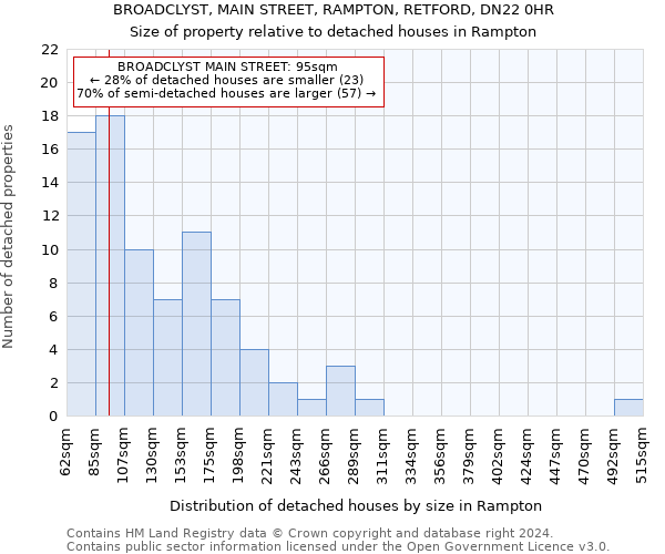 BROADCLYST, MAIN STREET, RAMPTON, RETFORD, DN22 0HR: Size of property relative to detached houses in Rampton