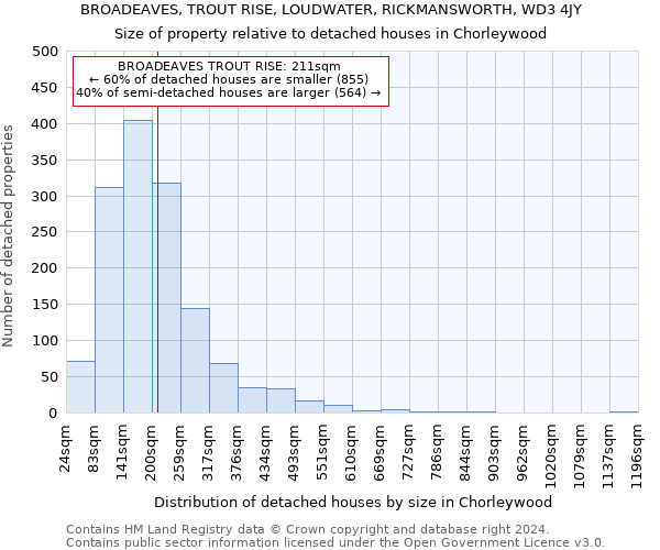 BROADEAVES, TROUT RISE, LOUDWATER, RICKMANSWORTH, WD3 4JY: Size of property relative to detached houses in Chorleywood