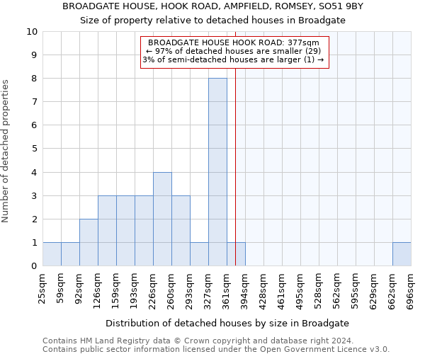 BROADGATE HOUSE, HOOK ROAD, AMPFIELD, ROMSEY, SO51 9BY: Size of property relative to detached houses in Broadgate