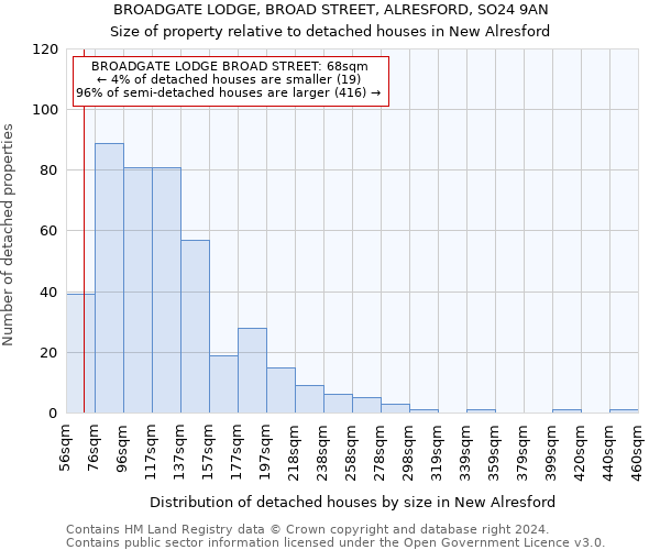 BROADGATE LODGE, BROAD STREET, ALRESFORD, SO24 9AN: Size of property relative to detached houses in New Alresford