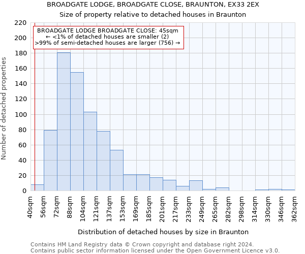 BROADGATE LODGE, BROADGATE CLOSE, BRAUNTON, EX33 2EX: Size of property relative to detached houses in Braunton