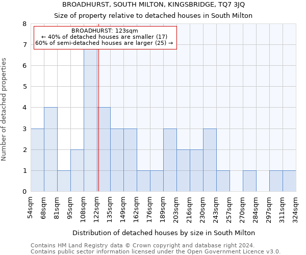 BROADHURST, SOUTH MILTON, KINGSBRIDGE, TQ7 3JQ: Size of property relative to detached houses in South Milton