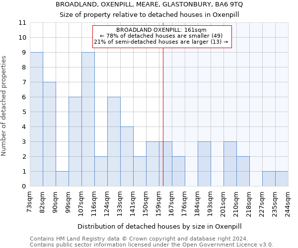 BROADLAND, OXENPILL, MEARE, GLASTONBURY, BA6 9TQ: Size of property relative to detached houses in Oxenpill