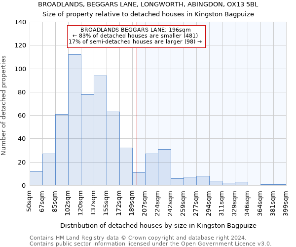 BROADLANDS, BEGGARS LANE, LONGWORTH, ABINGDON, OX13 5BL: Size of property relative to detached houses in Kingston Bagpuize