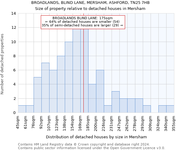 BROADLANDS, BLIND LANE, MERSHAM, ASHFORD, TN25 7HB: Size of property relative to detached houses in Mersham