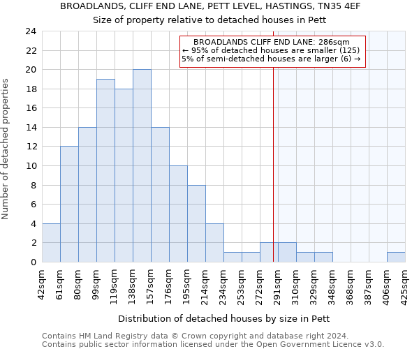 BROADLANDS, CLIFF END LANE, PETT LEVEL, HASTINGS, TN35 4EF: Size of property relative to detached houses in Pett