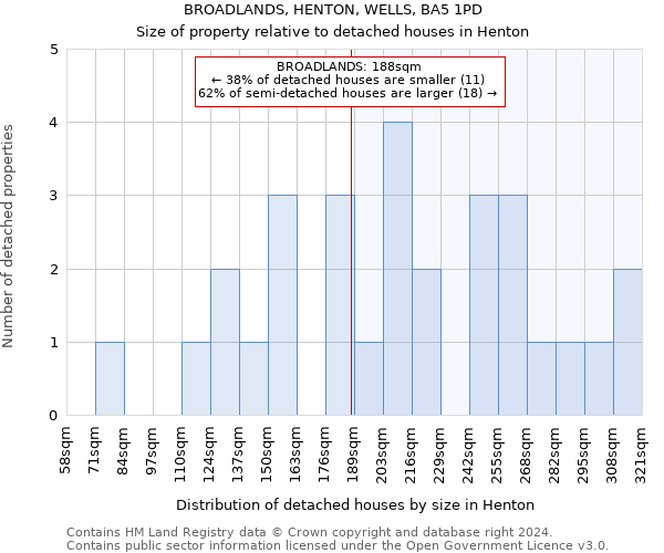 BROADLANDS, HENTON, WELLS, BA5 1PD: Size of property relative to detached houses in Henton