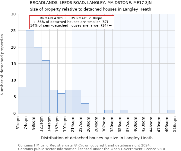 BROADLANDS, LEEDS ROAD, LANGLEY, MAIDSTONE, ME17 3JN: Size of property relative to detached houses in Langley Heath