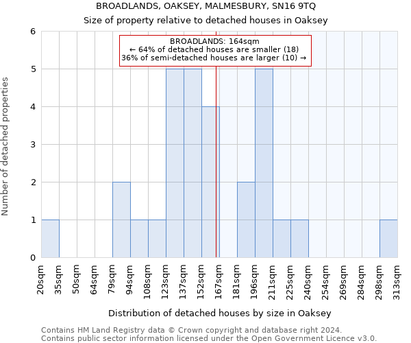 BROADLANDS, OAKSEY, MALMESBURY, SN16 9TQ: Size of property relative to detached houses in Oaksey