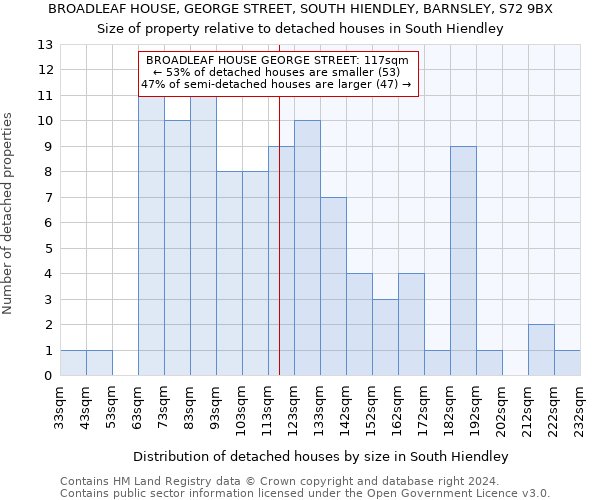 BROADLEAF HOUSE, GEORGE STREET, SOUTH HIENDLEY, BARNSLEY, S72 9BX: Size of property relative to detached houses in South Hiendley