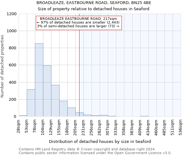 BROADLEAZE, EASTBOURNE ROAD, SEAFORD, BN25 4BE: Size of property relative to detached houses in Seaford