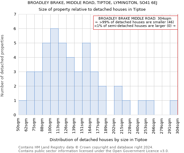 BROADLEY BRAKE, MIDDLE ROAD, TIPTOE, LYMINGTON, SO41 6EJ: Size of property relative to detached houses in Tiptoe