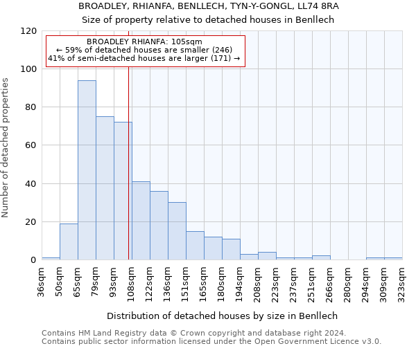 BROADLEY, RHIANFA, BENLLECH, TYN-Y-GONGL, LL74 8RA: Size of property relative to detached houses in Benllech