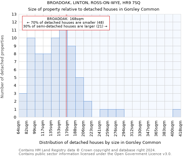 BROADOAK, LINTON, ROSS-ON-WYE, HR9 7SQ: Size of property relative to detached houses in Gorsley Common