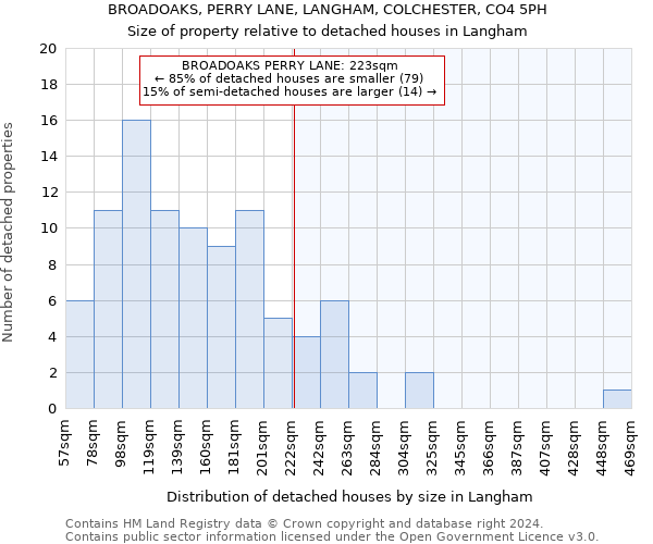 BROADOAKS, PERRY LANE, LANGHAM, COLCHESTER, CO4 5PH: Size of property relative to detached houses in Langham