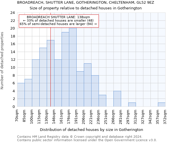 BROADREACH, SHUTTER LANE, GOTHERINGTON, CHELTENHAM, GL52 9EZ: Size of property relative to detached houses in Gotherington