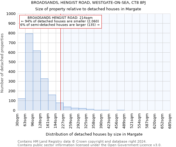 BROADSANDS, HENGIST ROAD, WESTGATE-ON-SEA, CT8 8PJ: Size of property relative to detached houses in Margate