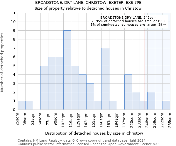 BROADSTONE, DRY LANE, CHRISTOW, EXETER, EX6 7PE: Size of property relative to detached houses in Christow