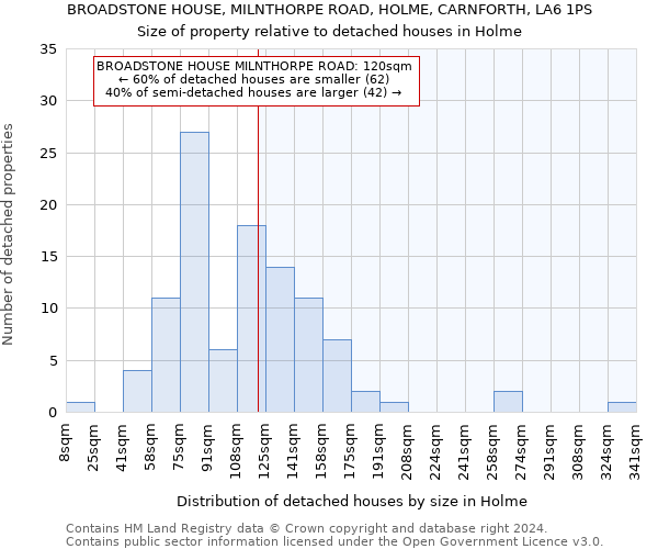 BROADSTONE HOUSE, MILNTHORPE ROAD, HOLME, CARNFORTH, LA6 1PS: Size of property relative to detached houses in Holme