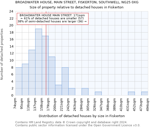 BROADWATER HOUSE, MAIN STREET, FISKERTON, SOUTHWELL, NG25 0XG: Size of property relative to detached houses in Fiskerton