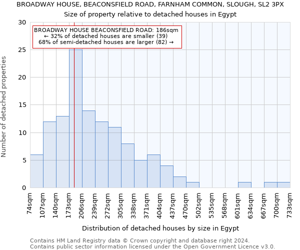 BROADWAY HOUSE, BEACONSFIELD ROAD, FARNHAM COMMON, SLOUGH, SL2 3PX: Size of property relative to detached houses in Egypt