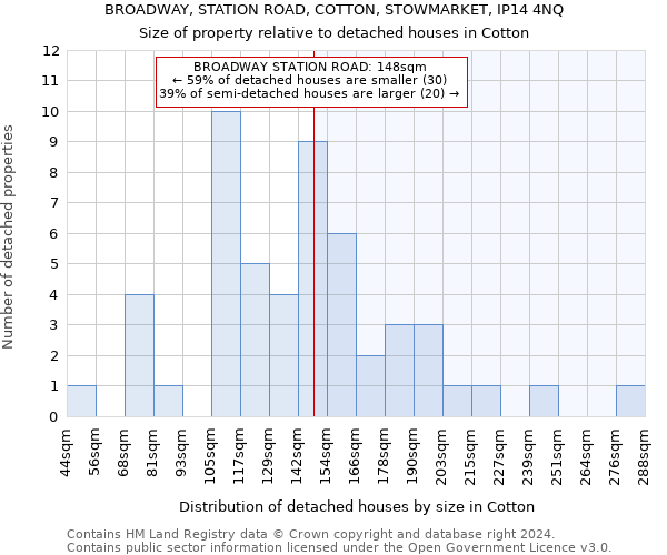 BROADWAY, STATION ROAD, COTTON, STOWMARKET, IP14 4NQ: Size of property relative to detached houses in Cotton