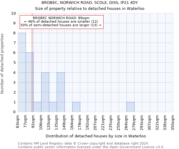 BROBEC, NORWICH ROAD, SCOLE, DISS, IP21 4DY: Size of property relative to detached houses in Waterloo