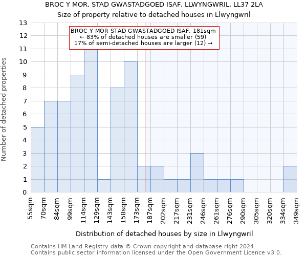 BROC Y MOR, STAD GWASTADGOED ISAF, LLWYNGWRIL, LL37 2LA: Size of property relative to detached houses in Llwyngwril