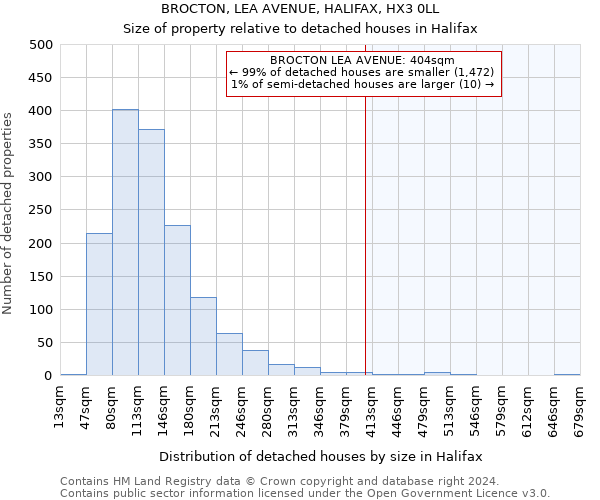 BROCTON, LEA AVENUE, HALIFAX, HX3 0LL: Size of property relative to detached houses in Halifax