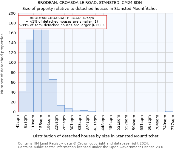 BRODEAN, CROASDAILE ROAD, STANSTED, CM24 8DN: Size of property relative to detached houses in Stansted Mountfitchet