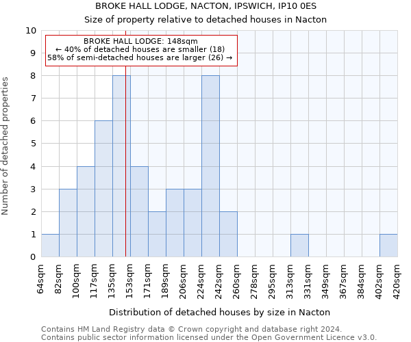 BROKE HALL LODGE, NACTON, IPSWICH, IP10 0ES: Size of property relative to detached houses in Nacton