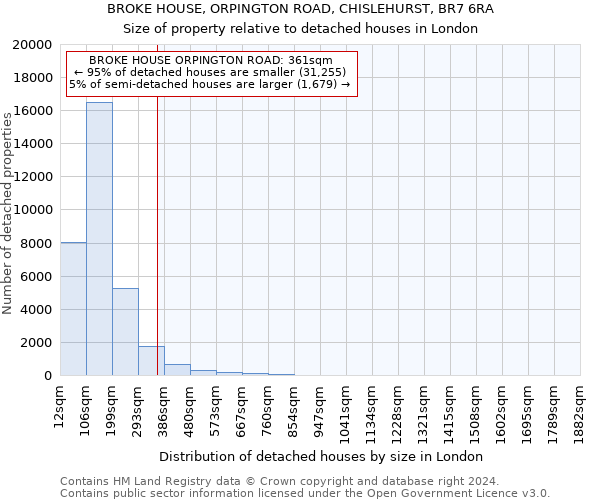 BROKE HOUSE, ORPINGTON ROAD, CHISLEHURST, BR7 6RA: Size of property relative to detached houses in London