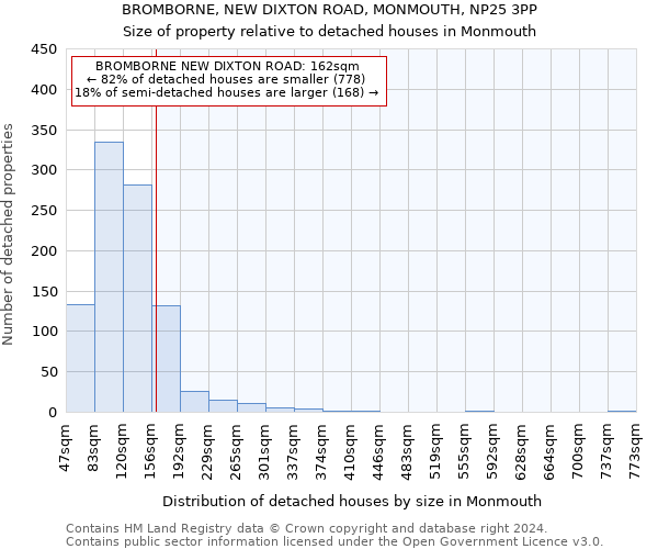 BROMBORNE, NEW DIXTON ROAD, MONMOUTH, NP25 3PP: Size of property relative to detached houses in Monmouth