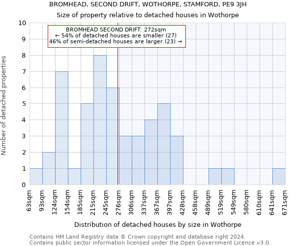 BROMHEAD, SECOND DRIFT, WOTHORPE, STAMFORD, PE9 3JH: Size of property relative to detached houses in Wothorpe