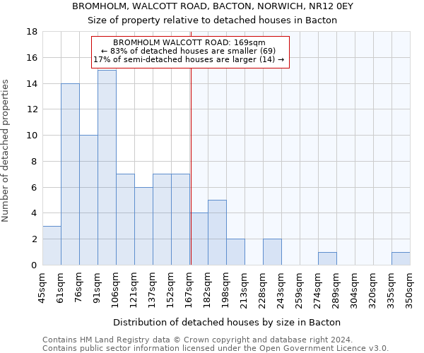 BROMHOLM, WALCOTT ROAD, BACTON, NORWICH, NR12 0EY: Size of property relative to detached houses in Bacton