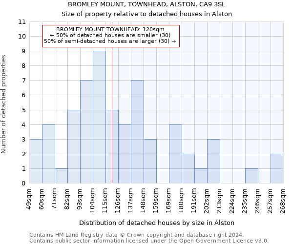 BROMLEY MOUNT, TOWNHEAD, ALSTON, CA9 3SL: Size of property relative to detached houses in Alston