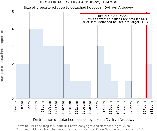 BRON EIRIAN, DYFFRYN ARDUDWY, LL44 2DN: Size of property relative to detached houses in Dyffryn Ardudwy