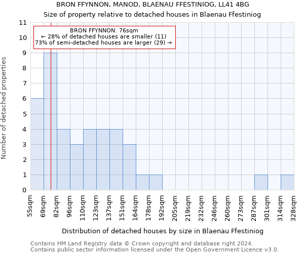 BRON FFYNNON, MANOD, BLAENAU FFESTINIOG, LL41 4BG: Size of property relative to detached houses in Blaenau Ffestiniog