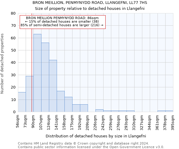 BRON MEILLION, PENMYNYDD ROAD, LLANGEFNI, LL77 7HS: Size of property relative to detached houses in Llangefni