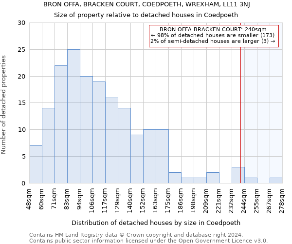 BRON OFFA, BRACKEN COURT, COEDPOETH, WREXHAM, LL11 3NJ: Size of property relative to detached houses in Coedpoeth